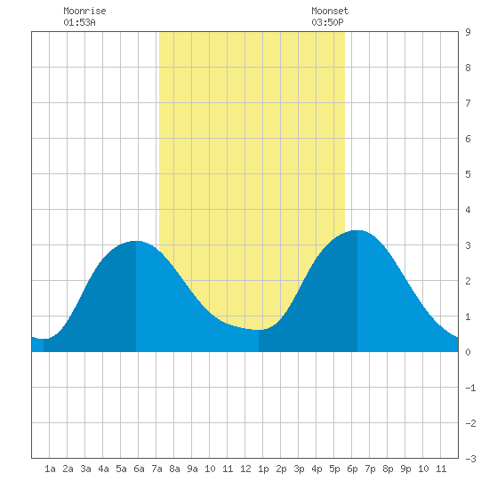 Buzzards Bay tide chart for Sunday, October 31, 2021