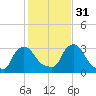 Buzzards Bay tide chart for Sunday, October 31, 2021