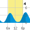 Buzzards Bay tide chart for Monday, October 4, 2021