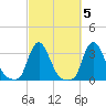 Buzzards Bay tide chart for Tuesday, October 5, 2021