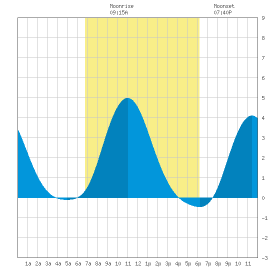 Buzzards Bay tide chart for Friday, October 8, 2021