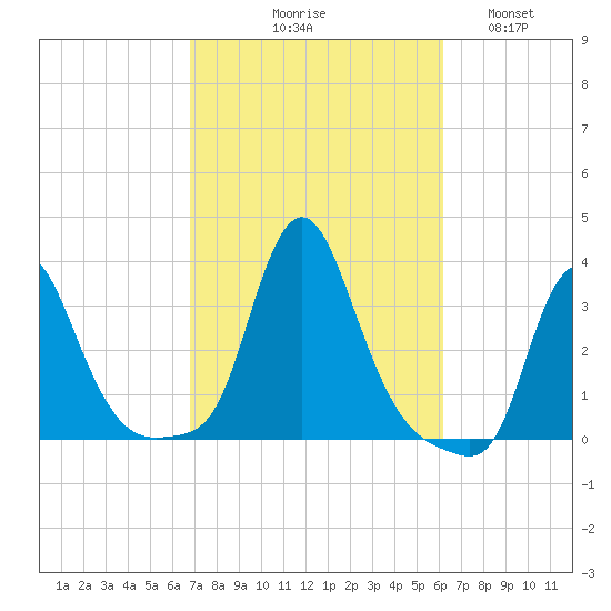 Buzzards Bay tide chart for Saturday, October 9, 2021