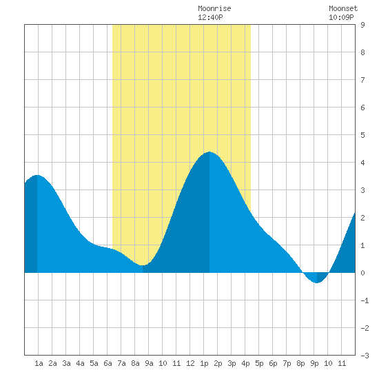 Buzzards Bay tide chart for Wednesday, November 10, 2021