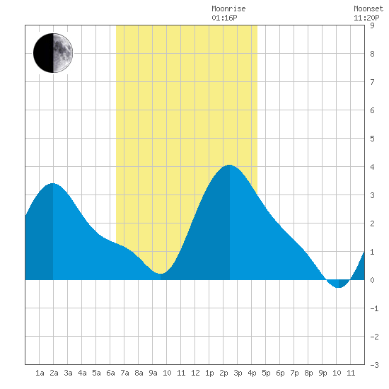 Buzzards Bay tide chart for Thursday, November 11, 2021