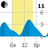 Buzzards Bay tide chart for Thursday, November 11, 2021