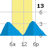 Buzzards Bay tide chart for Saturday, November 13, 2021