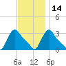 Buzzards Bay tide chart for Sunday, November 14, 2021