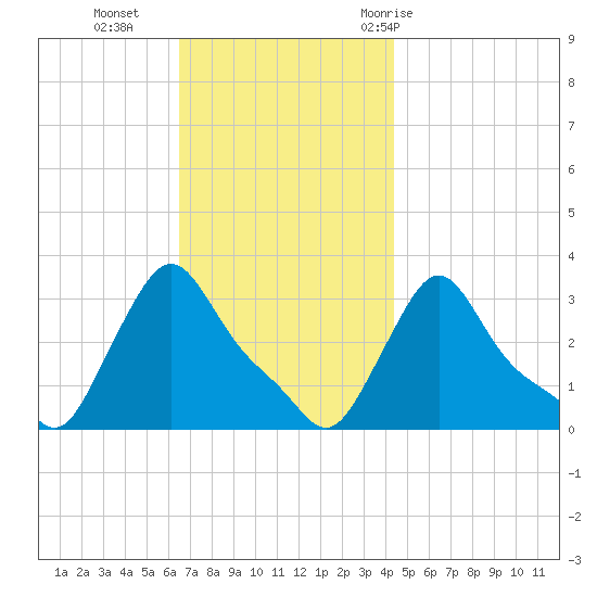 Buzzards Bay tide chart for Monday, November 15, 2021