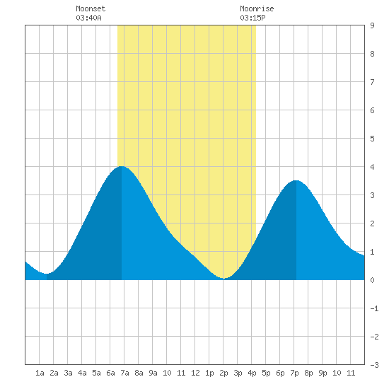 Buzzards Bay tide chart for Tuesday, November 16, 2021