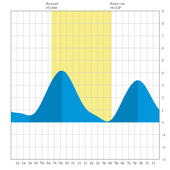 Buzzards Bay tide chart for Thursday, November 18, 2021