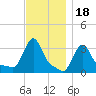 Buzzards Bay tide chart for Thursday, November 18, 2021