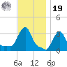 Buzzards Bay tide chart for Friday, November 19, 2021