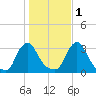 Buzzards Bay tide chart for Monday, November 1, 2021