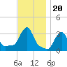 Buzzards Bay tide chart for Saturday, November 20, 2021