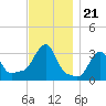 Buzzards Bay tide chart for Sunday, November 21, 2021