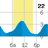 Buzzards Bay tide chart for Monday, November 22, 2021