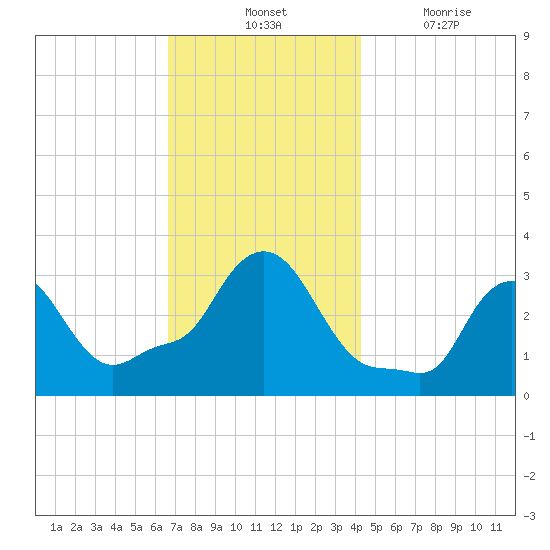 Buzzards Bay tide chart for Tuesday, November 23, 2021