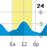 Buzzards Bay tide chart for Wednesday, November 24, 2021
