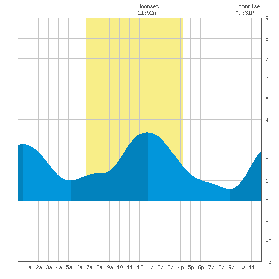Buzzards Bay tide chart for Thursday, November 25, 2021