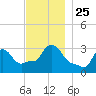 Buzzards Bay tide chart for Thursday, November 25, 2021