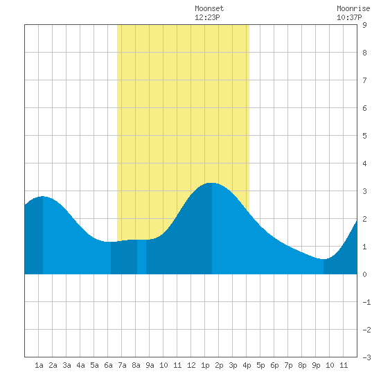 Buzzards Bay tide chart for Friday, November 26, 2021