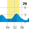 Buzzards Bay tide chart for Friday, November 26, 2021