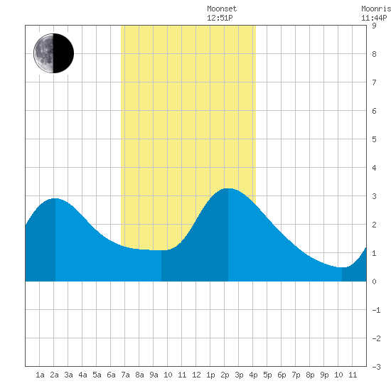 Buzzards Bay tide chart for Saturday, November 27, 2021