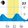 Buzzards Bay tide chart for Saturday, November 27, 2021