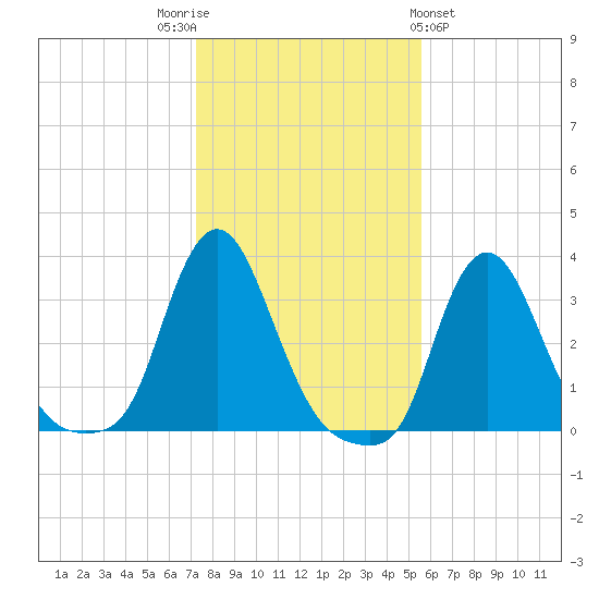 Buzzards Bay tide chart for Wednesday, November 3, 2021