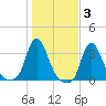 Buzzards Bay tide chart for Wednesday, November 3, 2021