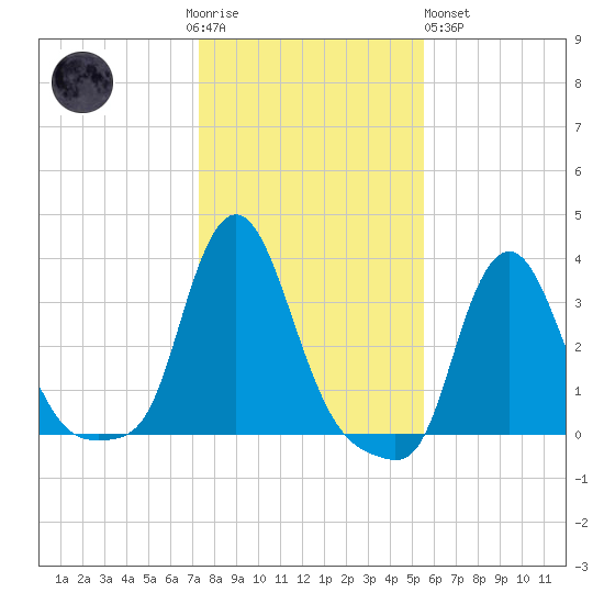 Buzzards Bay tide chart for Thursday, November 4, 2021