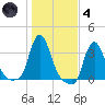 Buzzards Bay tide chart for Thursday, November 4, 2021