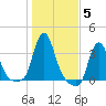 Buzzards Bay tide chart for Friday, November 5, 2021