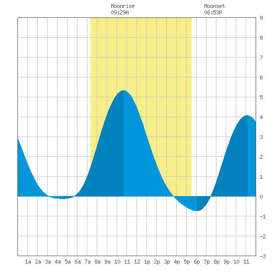 Buzzards Bay tide chart for Saturday, November 6, 2021