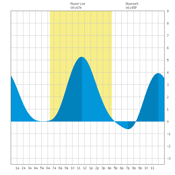 Buzzards Bay tide chart for Sunday, November 7, 2021