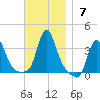 Buzzards Bay tide chart for Sunday, November 7, 2021