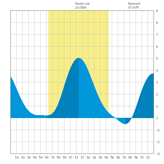 Buzzards Bay tide chart for Monday, November 8, 2021