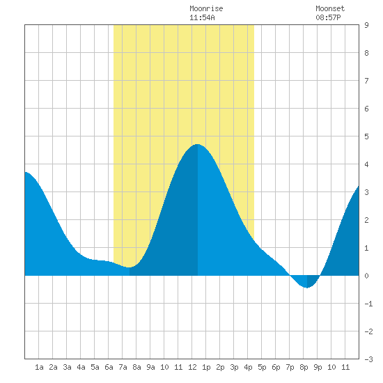 Buzzards Bay tide chart for Tuesday, November 9, 2021