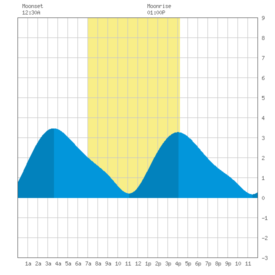 Buzzards Bay tide chart for Sunday, December 12, 2021