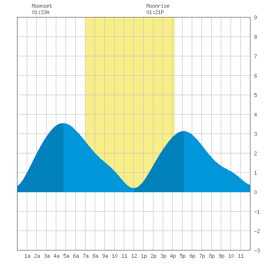 Buzzards Bay tide chart for Monday, December 13, 2021