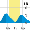 Buzzards Bay tide chart for Monday, December 13, 2021