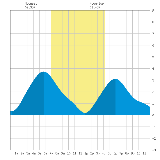 Buzzards Bay tide chart for Tuesday, December 14, 2021