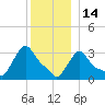 Buzzards Bay tide chart for Tuesday, December 14, 2021