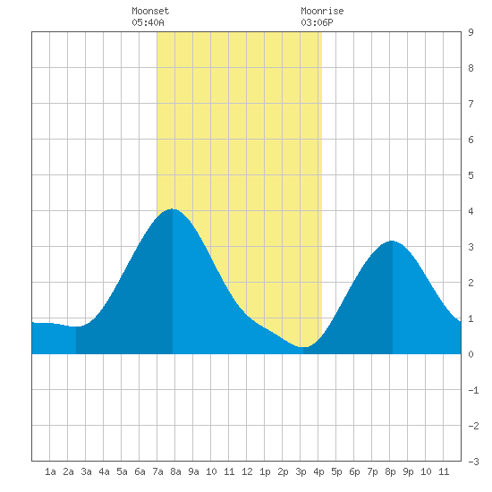 Buzzards Bay tide chart for Friday, December 17, 2021