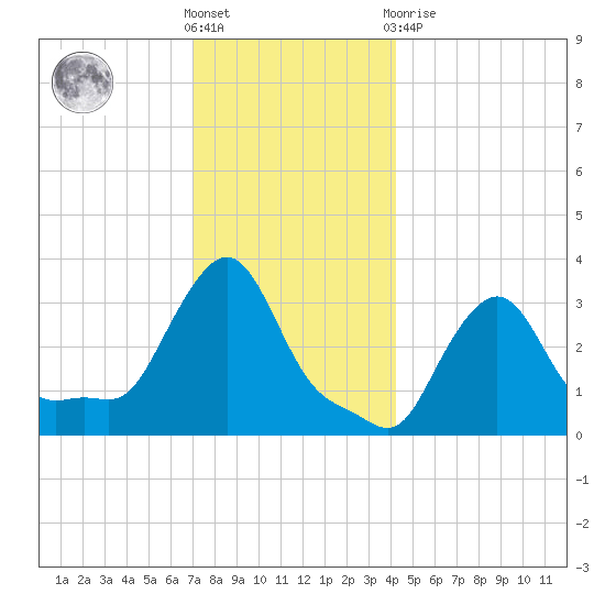 Buzzards Bay tide chart for Saturday, December 18, 2021