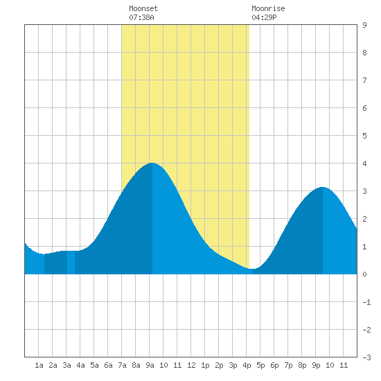 Buzzards Bay tide chart for Sunday, December 19, 2021