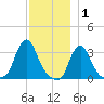 Buzzards Bay tide chart for Wednesday, December 1, 2021