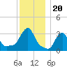 Buzzards Bay tide chart for Monday, December 20, 2021