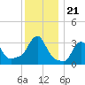 Buzzards Bay tide chart for Tuesday, December 21, 2021