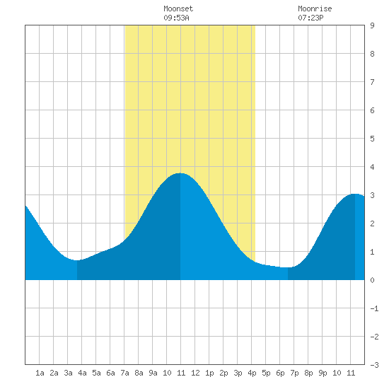 Buzzards Bay tide chart for Wednesday, December 22, 2021